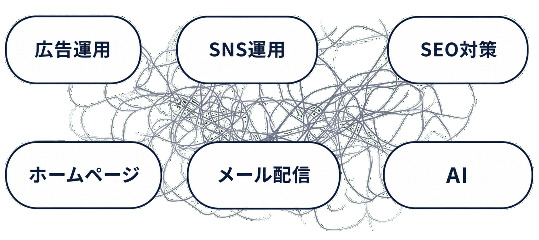 広告運用・SNS運用・SEO対策・ホームページ・メール配信・分析レポートがバラバラに絡み合っている様子