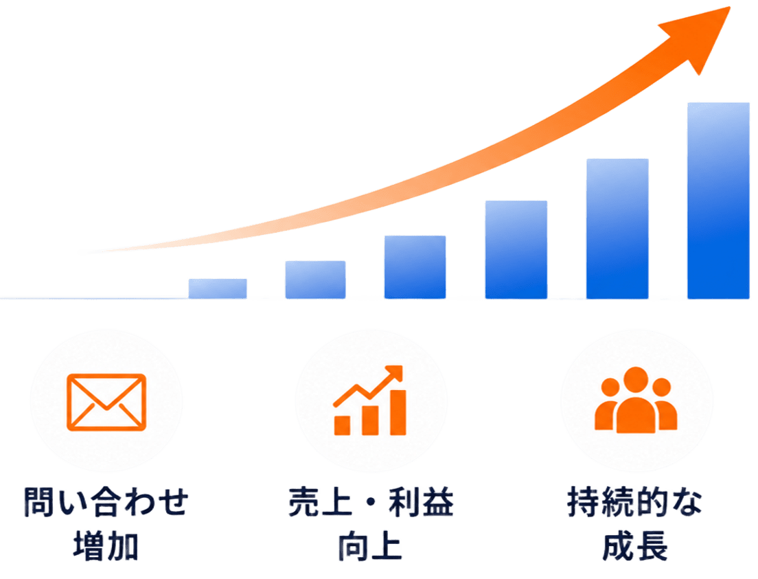 右肩上がりの棒グラフと、問い合わせ増加・売上利益向上・持続的な成長を示すアイコン